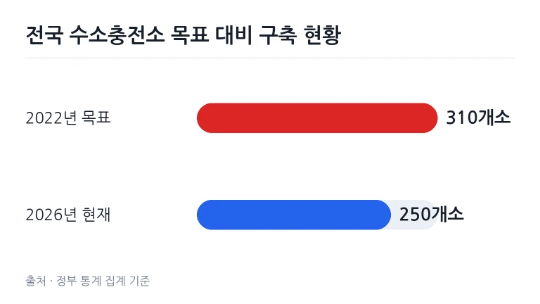 수소전기차에 수소 충전 노즐을 결합하고 있는 충전소 모습