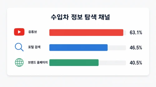 수입차 구매 여정