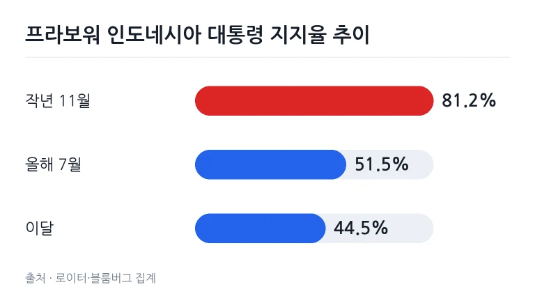 프라보워 인도네시아 대통령 국정 지지율 변화 차트
