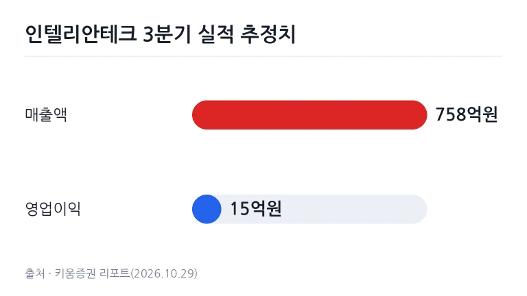인텔리안테크 3분기 추정 실적 비교 차트