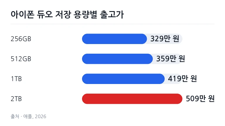 아이폰 듀오 모델별 저장 용량과 공식 출고가 비교