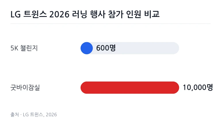 송파대로 직선 도로 구간을 따라 이동하는 마라톤 참가 대열