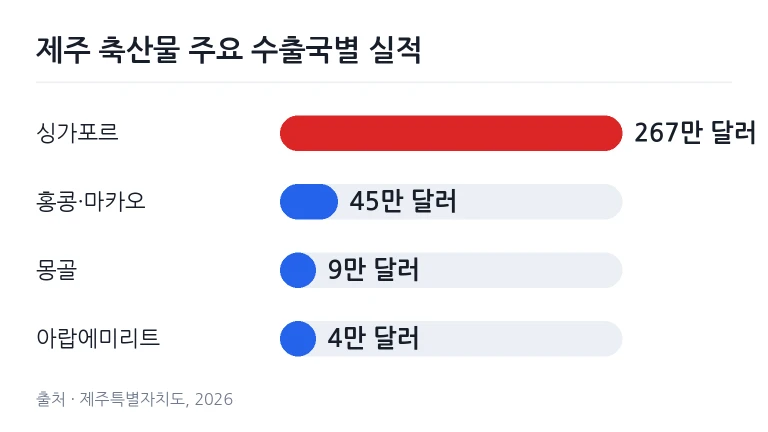 2026년 9월 말 기준 제주산 축산물 주요 국가별 수출액 구성 그래프