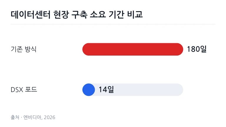 야외 시설에 모듈형으로 설치된 컨테이너형 데이터센터 설비 외관