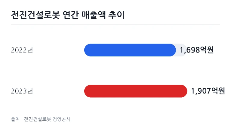 전진건설로봇 연간 매출액 성장 추이