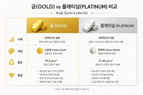 금과 플래티넘의 시세, 색상, 밀도, 특징을 비교한 표