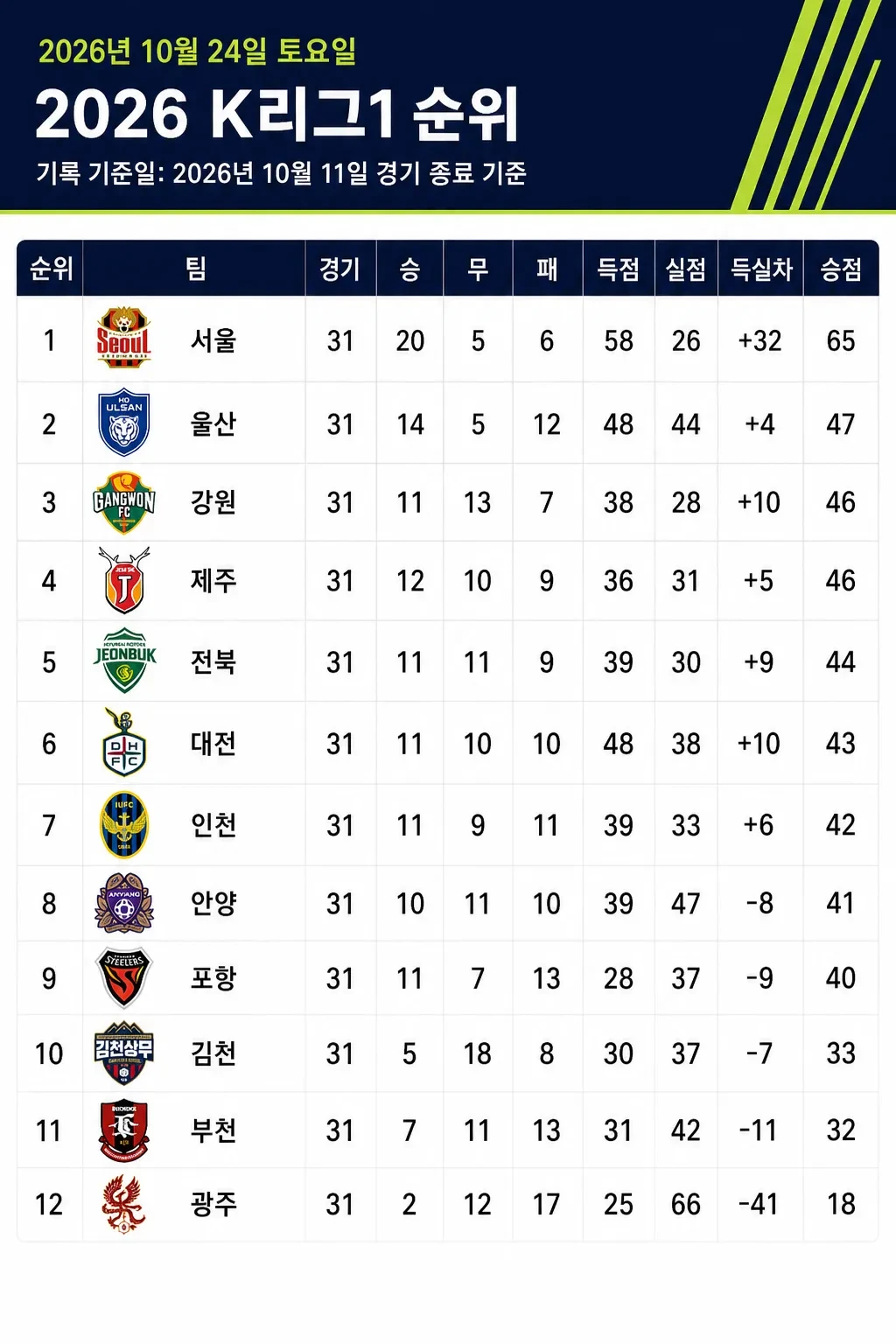K리그1 2026시즌 33라운드 이전 순위표. 1위 FC서울이 승점 65점으로 선두를 달리고 있으며, 2위 울산 HD가 47점으로 그 뒤를 잇고 있다.