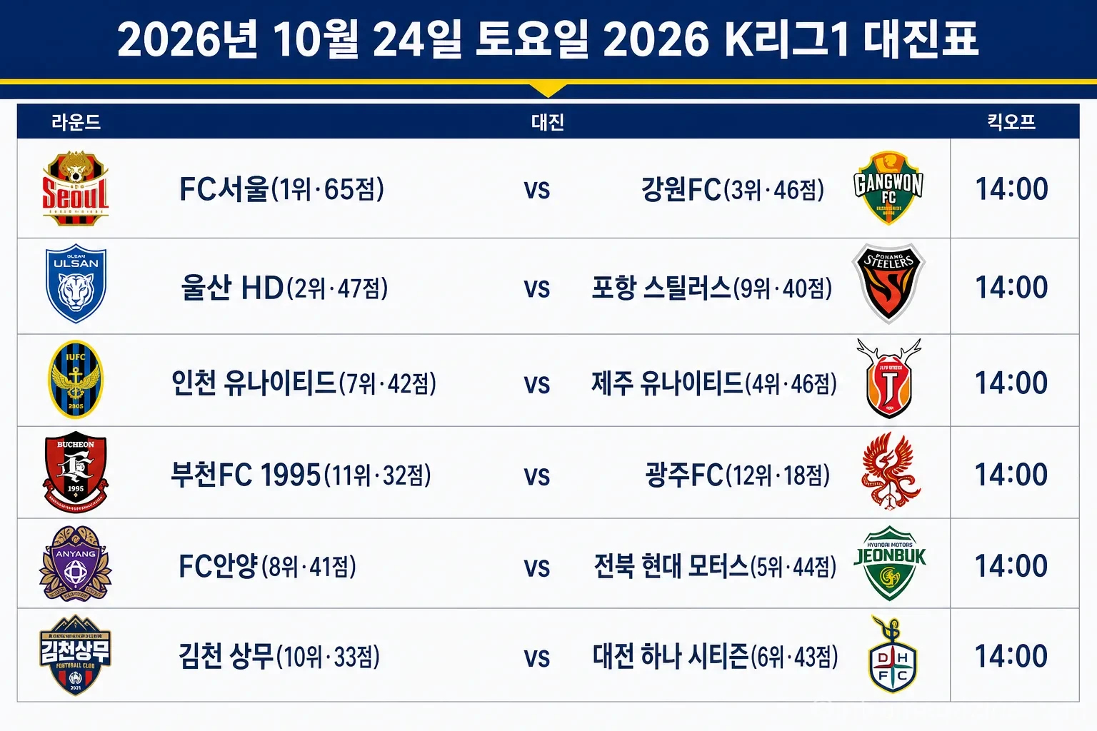 2026 K리그1 33라운드 주요 경기 대진. 1위 서울과 3위 강원, 2위 울산과 9위 포항의 경기가 예정되어 있다.