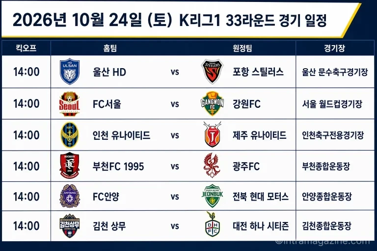 2026년 10월 24일 K리그1 33라운드 경기 일정표. 서울 대 강원, 울산 대 포항 등 6경기가 모두 오후 2시에 열린다.