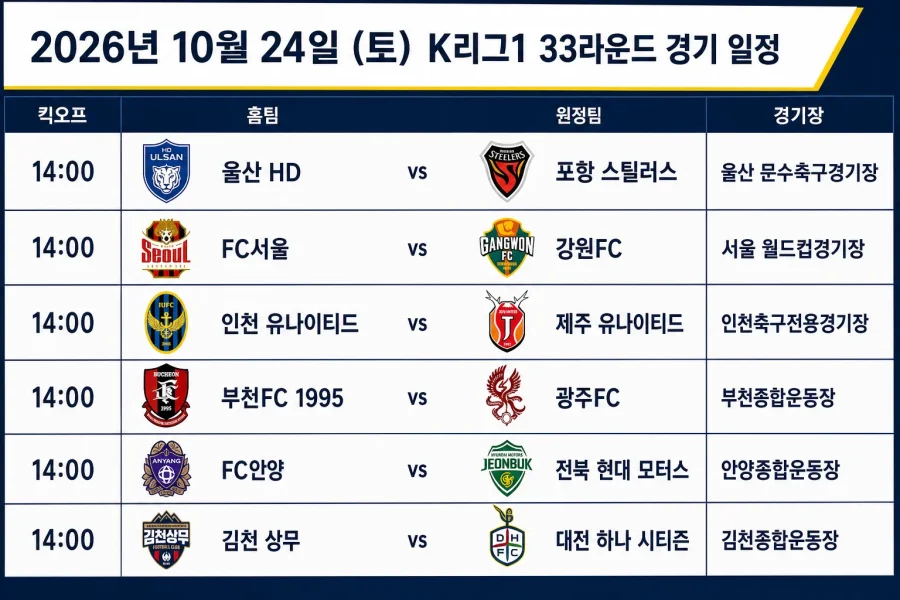 2026년 10월 24일 K리그1 33라운드 경기 일정표. 서울 대 강원, 울산 대 포항 등 6경기가 모두 오후 2시에 열린다.