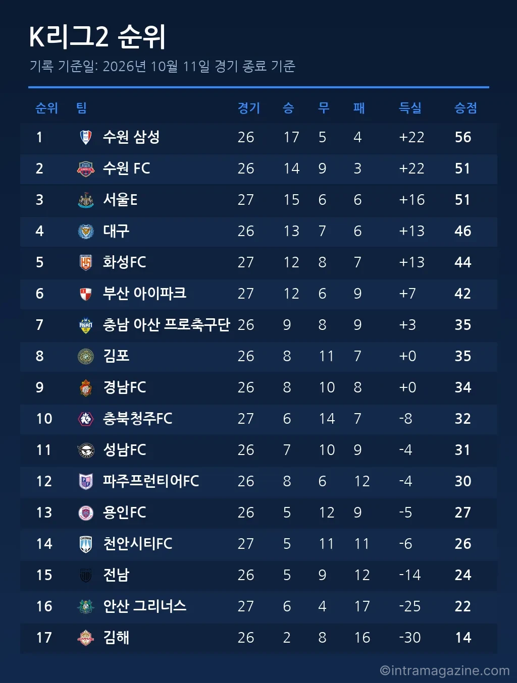K리그2 순위표 (2026년 10월 11일 기준)