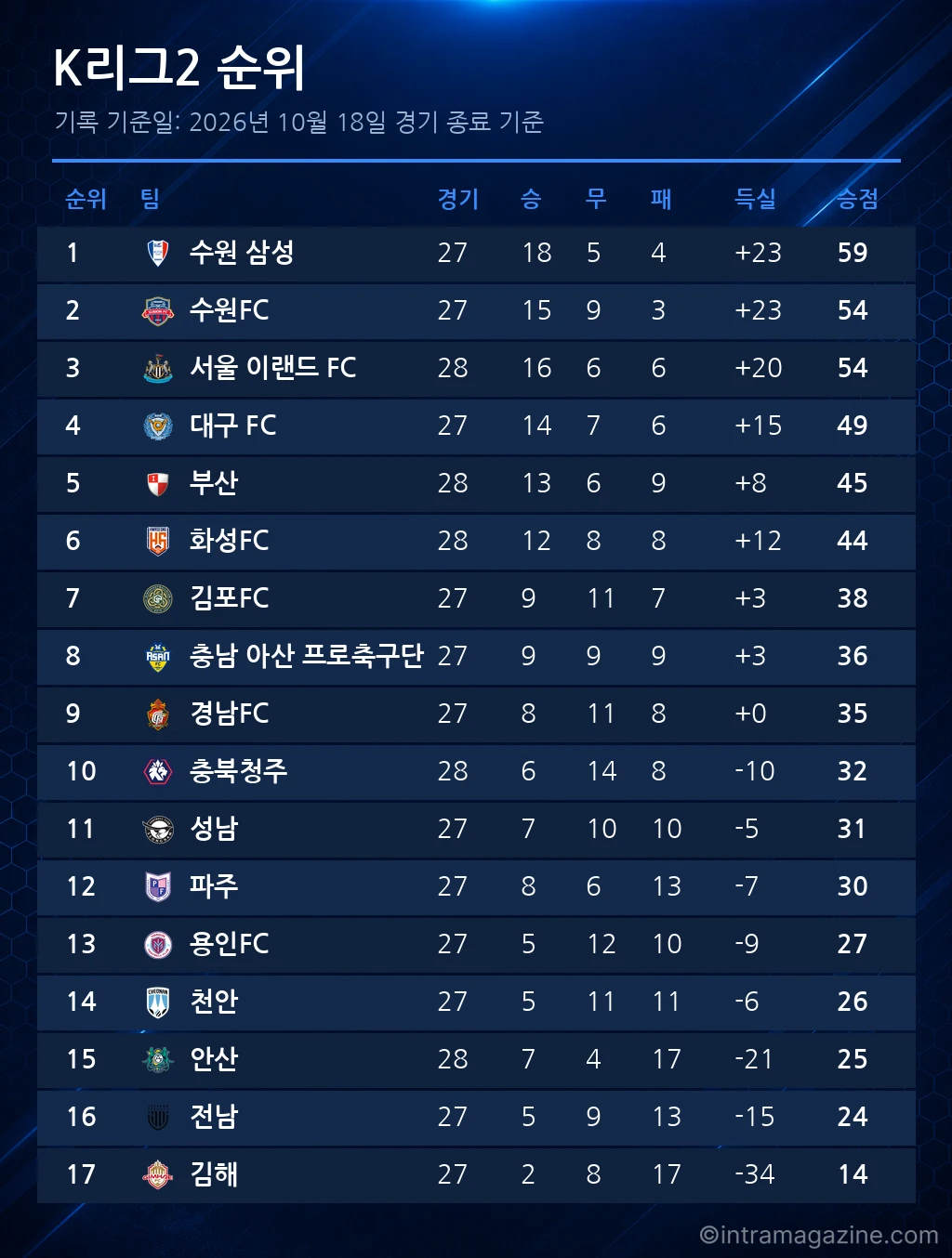 K리그2 순위표 (2026년 10월 18일 기준)