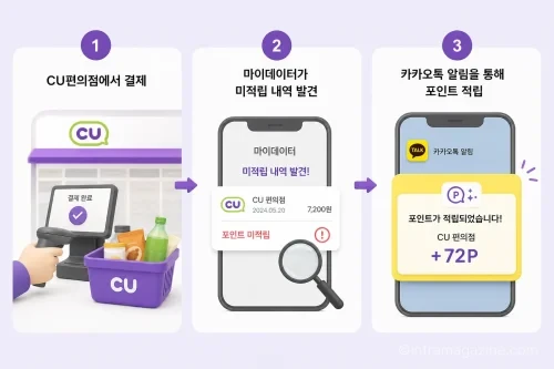 카카오페이 멤버십 사후 적립 서비스의 작동 원리를 보여주는 순서도
