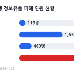 KB국민은행 정보유출 피해 인원 비교 차트