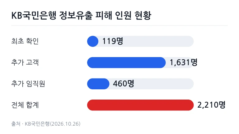 KB국민은행 정보유출 피해 인원 비교 차트