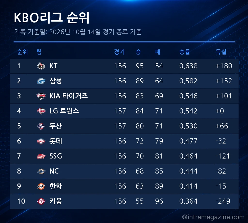 KBO리그 순위표 (2026년 10월 14일 기준)
