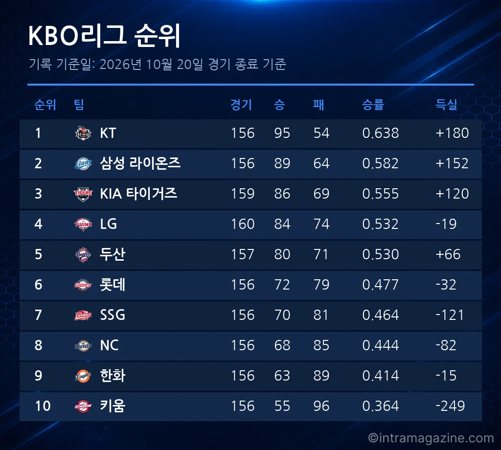 KBO리그 순위표 (2026년 10월 20일 기준)