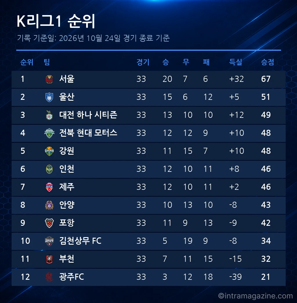 K리그1 순위표 (2026년 10월 24일 기준)