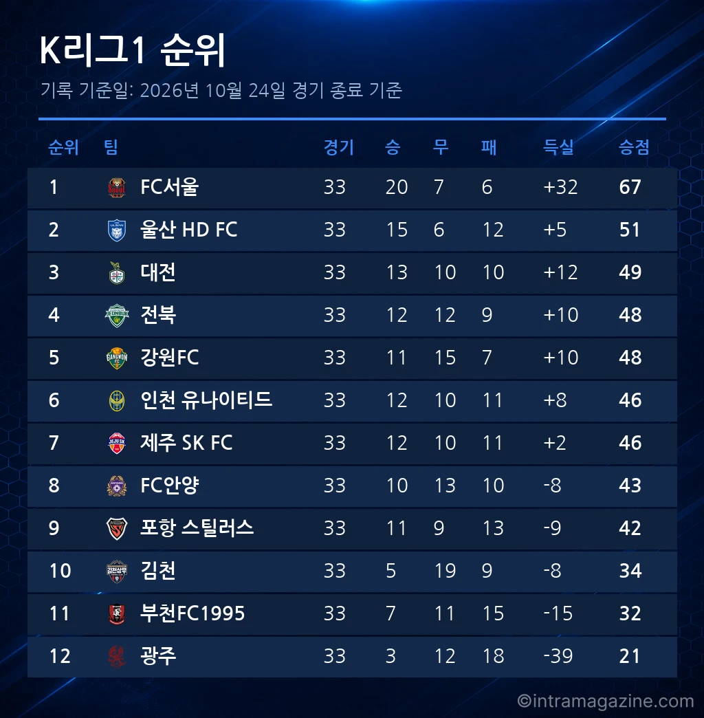 K리그1 순위표 (2026년 10월 24일 기준)