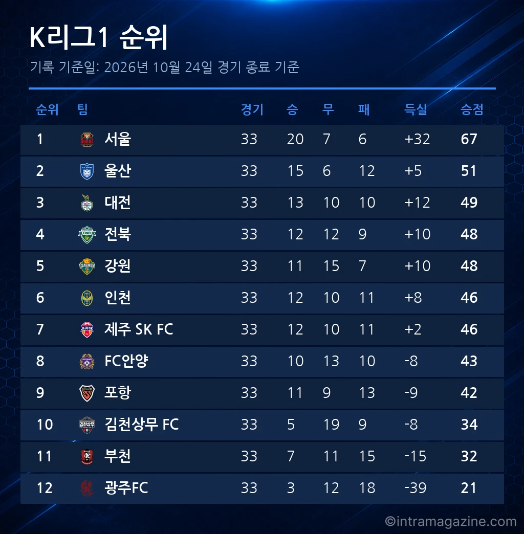 K리그1 순위표 (2026년 10월 24일 기준)