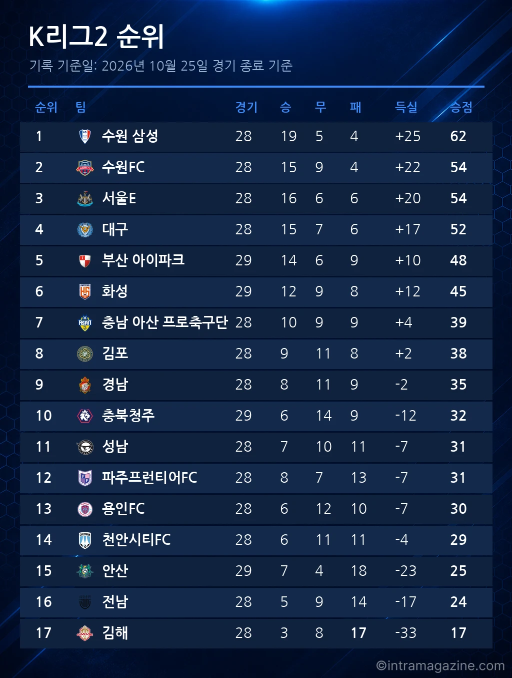 K리그2 순위표 (2026년 10월 25일 기준)
