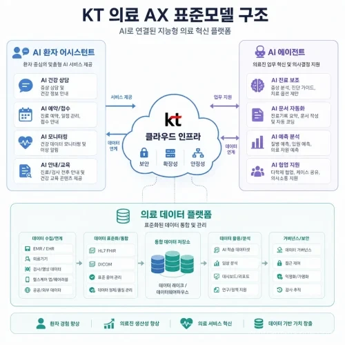 KT 의료 AX 표준모델의 서비스 구성도
