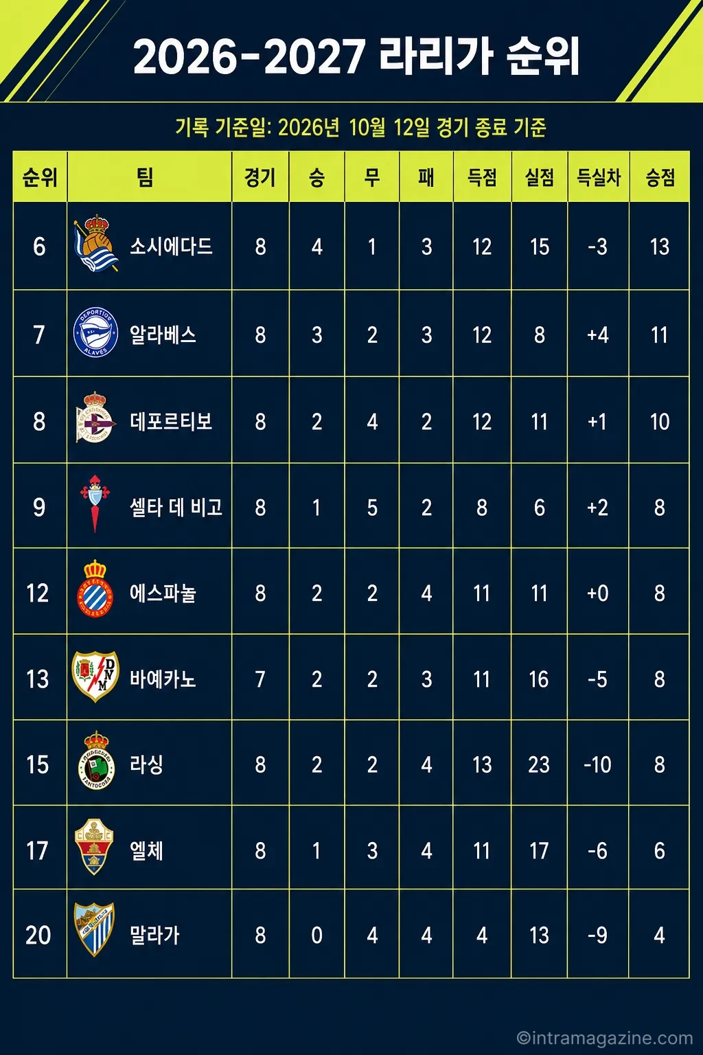 2026-2027 라리가 순위표 (2026년 10월 12일 기준)