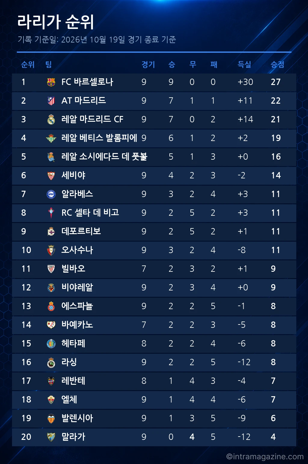 라리가 순위표 (2026년 10월 19일 기준)