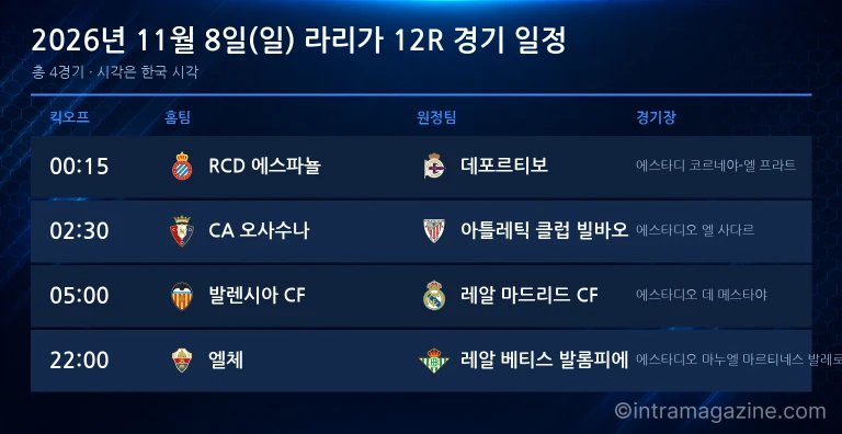 2026년 11월 8일(일) 라리가 12R 경기 일정표