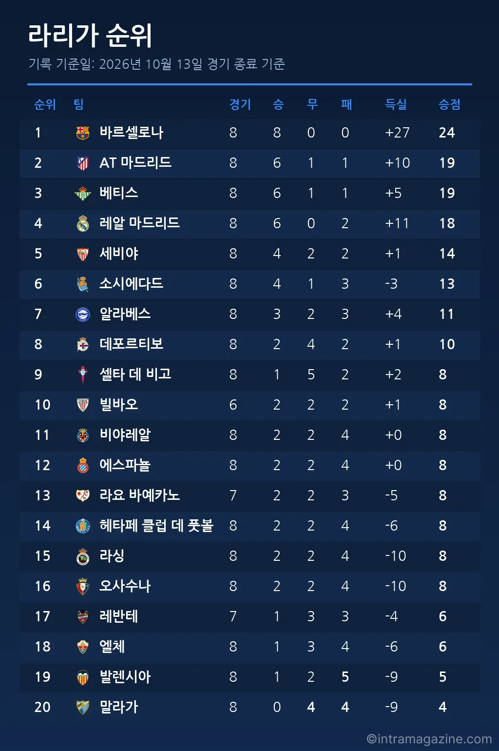 라리가 순위표 (2026년 10월 13일 기준)