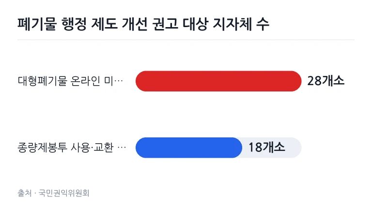 폐기물 배출 및 종량제봉투 관련 제도 개선 권고 대상 지자체 수 비교 차트