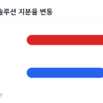 LG화학의 LG에너지솔루션 보유 지분율 변동 비교 차트