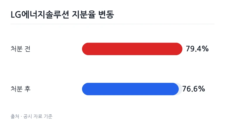 LG화학의 LG에너지솔루션 보유 지분율 변동 비교 차트