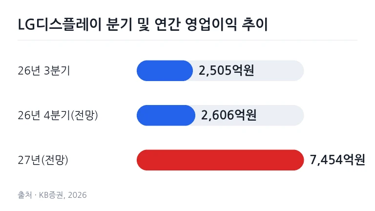 선명한 화질을 구현하는 대형 유기발광다이오드 텔레비전 디스플레이 화면
