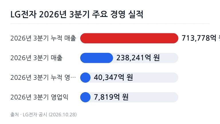 LG전자 2026년 3분기 실적 및 누적 영업이익 지표 막대그래프