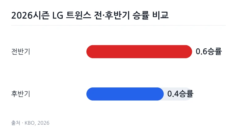 더그아웃 벤치에 줄지어 놓인 야구 배트와 보호 헬멧