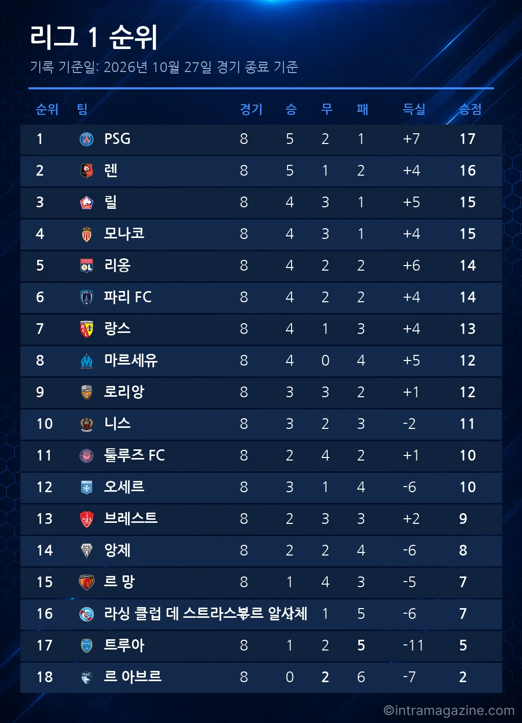 리그 1 순위표 (2026년 10월 27일 기준)