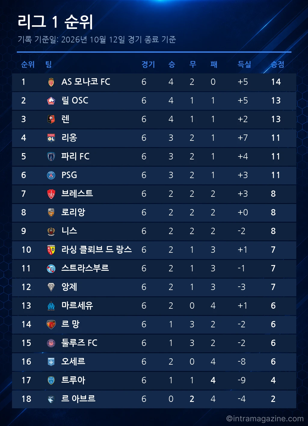 리그 1 순위표 (2026년 10월 12일 기준)