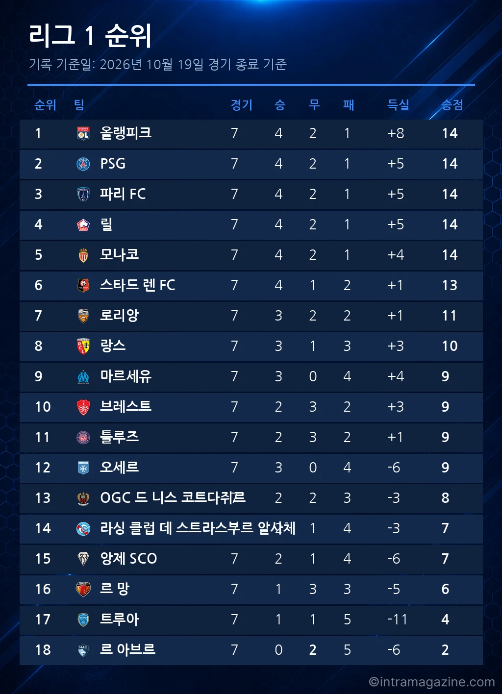 리그 1 순위표 (2026년 10월 19일 기준)