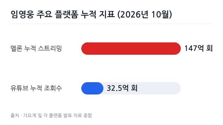 임영웅 아이돌차트 291주 1위와 멜론 스트리밍 지표 인포그래픽