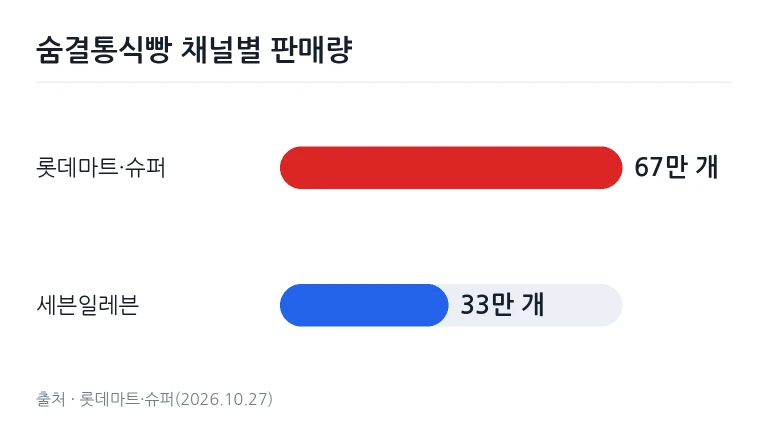 숨결통식빵 롯데마트·슈퍼 및 세븐일레븐 판매량 비교 차트