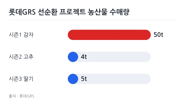 롯데GRS 선순환 프로젝트 시즌별 농특산물 수매량 비교 차트