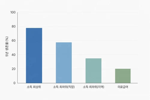 소득 수준별 폐암 5년 생존율을 비교한 막대그래프. 소득이 낮아질수록 생존율이 감소한다.