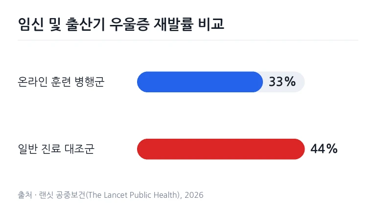 온라인 심리훈련 병행군과 일반 진료 대조군의 우울증 재발률 수치를 비교한 막대그래프