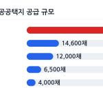 수도권 주요 신규 공공택지 후보지별 공급 주택 수 비교 차트