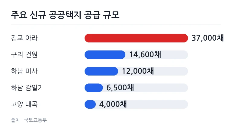 수도권 주요 신규 공공택지 후보지별 공급 주택 수 비교 차트