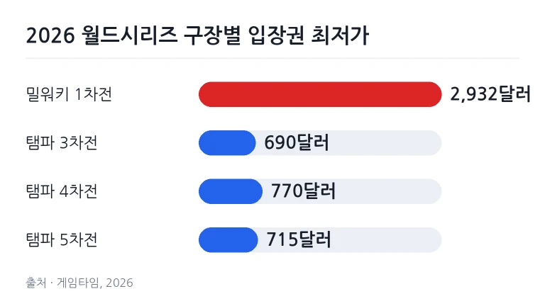 야구장 매표소와 입장 게이트 주변에 모인 야구 팬들의 현장 풍경