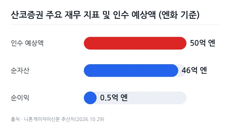 산코증권 재무 현황 및 인수 규모