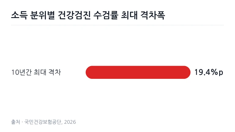 의료기관 검진 접수대에서 건강검진 서류를 확인하며 안내받는 모습