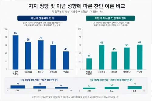 영화 암살자들 논란에 대한 지지 정당 및 이념 성향별 여론조사 결과 바 차트